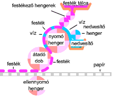 ofszet nyomda